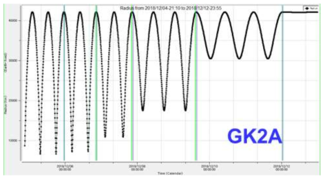 액체원지점엔진 분사에 따른 위성의 고도변화(GK2A)