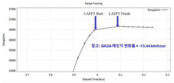 LAEF5 전후 레인징 값의 변화(GK2A)