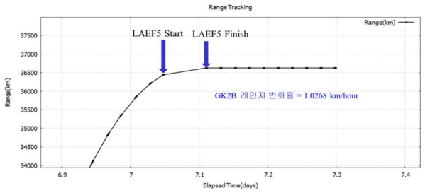 LAEF5 전후 레인징 값의 변화(GK2B)
