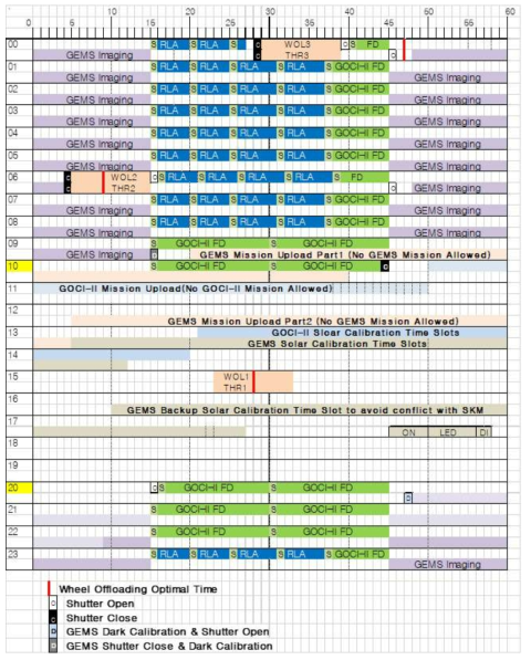 정지궤도복합위성 2B 임무시간표