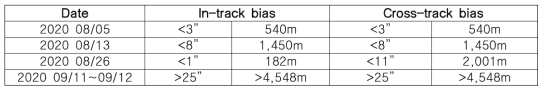 SLR Ranging 바이어스