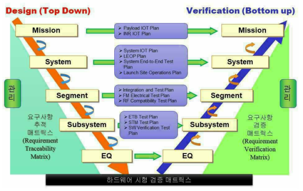 설계와 검증 흐름도
