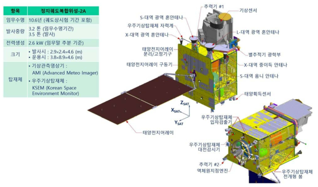 정지궤도복합위성 2A호 주요 제원 및 형상