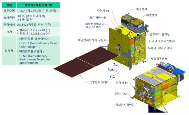 정지궤도복합위성 2B호 주요 제원 및 형상