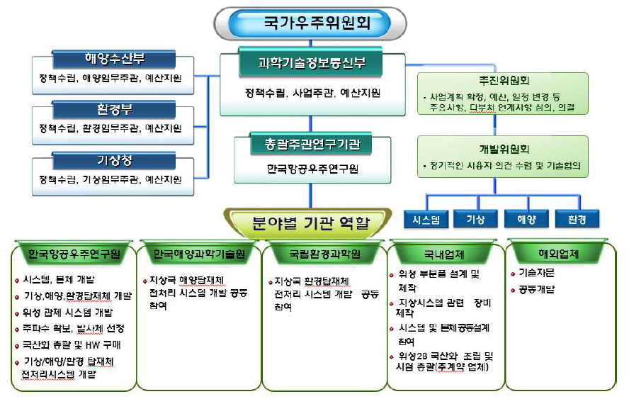 정지궤도복합위성 추진 체계