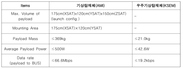 정지궤도복합위성 2A 탑재체 물리적 형상