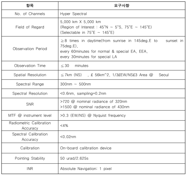 정지궤도복합위성 2B호 환경탑재체 주요사양