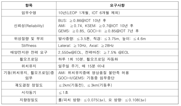 정지궤도복합위성 2A/2B호 시스템/본체 공통 요구사항