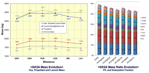 GK2A 위성의 질량 변화 추이