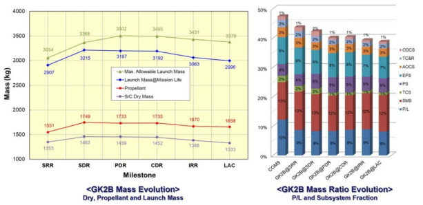 GK2B 위성의 질량 변화 추이