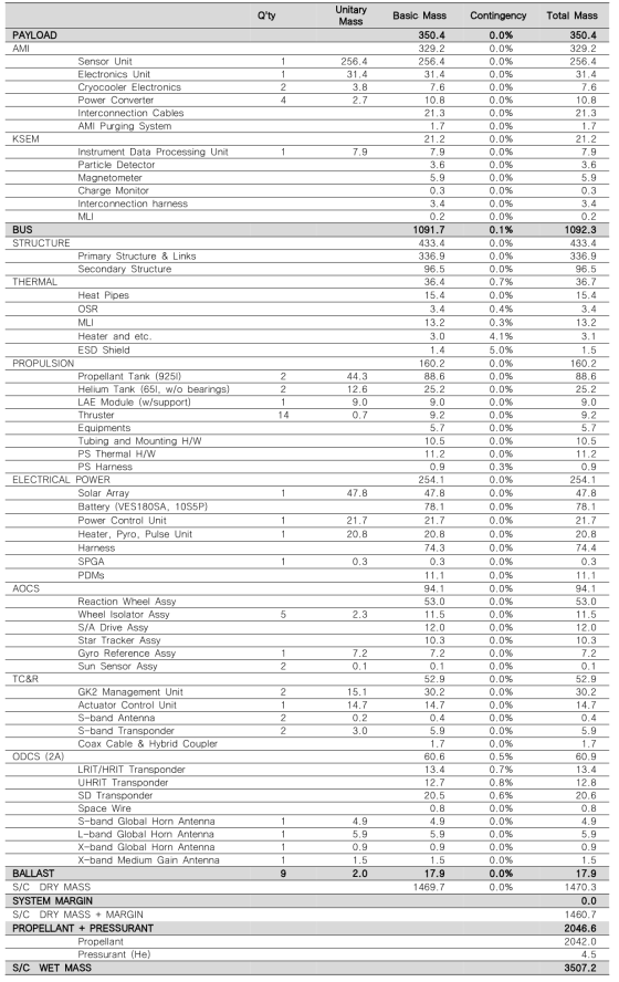 GK2A 위성의 최종 질량버짓