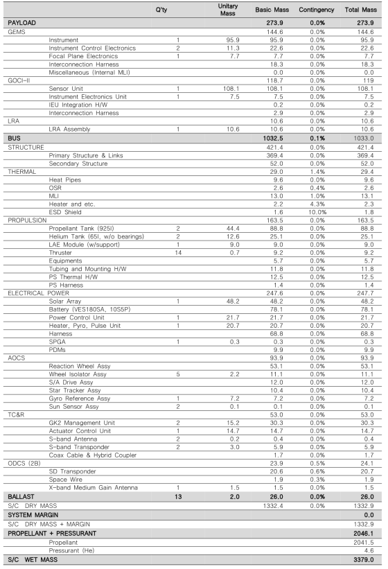 GK2B 위성의 최종 질량버짓