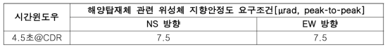 영상 좌표계에서의 안정도 요구조건