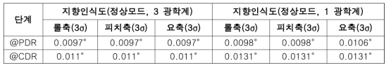 위성체 좌표계에서의 지향인식도 요구조건