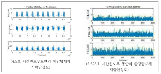 해양탑재체/환경탑재체 구동에 따른 위성체 좌표계에서의 지향안정도 성능