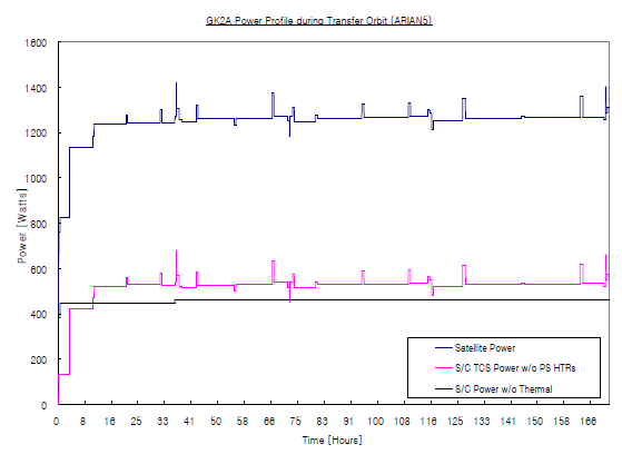 전이궤도 동안 GK2A 전력 프로파일