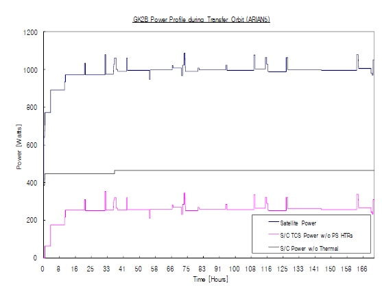 전이궤도 동안 GK2B 전력 프로파일