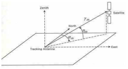 궤도결정을 위한 일반적인 위성 추적 개념