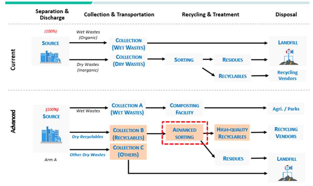 팀푸시 폐기물관리 단계별 대안기술 적용 통한 폐기물처리흐름도(안)