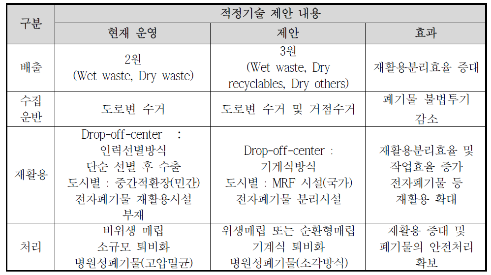 팀푸시 도시고형폐기물 관리체계 개선을 위한 적정기술 제안