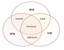 지속가능발전의 경제·사회·환경 통합개념