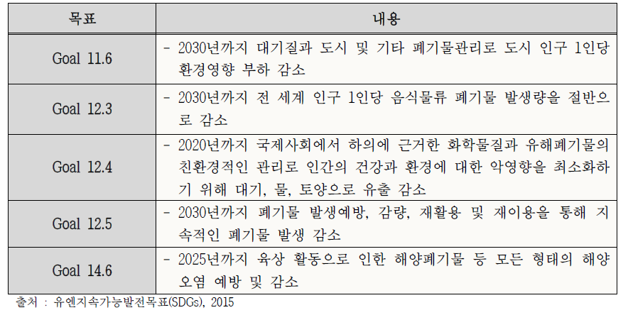 UN 지속가능발전목표 중 폐기물관리 주요세부 목표