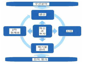 Eu 순환경제 행동계획 구성