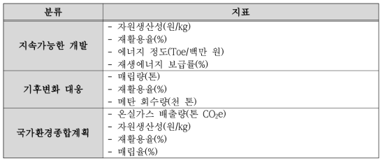 폐기물관련 이행지표