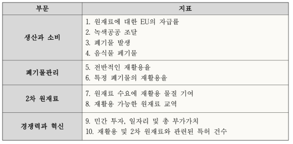 순환경제 지표