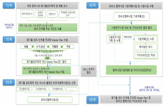 연구개발 추진 체계 및 방법