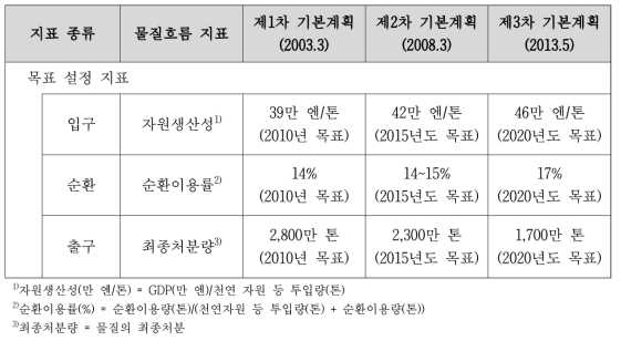 군환경제계획상의 물질흐름 지표와 보조지표에 대한 변천(1-3차 계획)