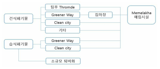 부탄의 폐기물 수거 및 관리체계