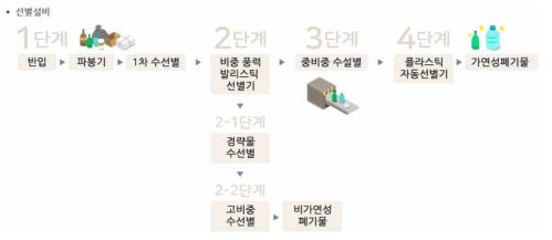 한국의 재활용 선별 설비 예시