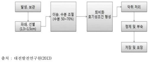 퇴비화 공정