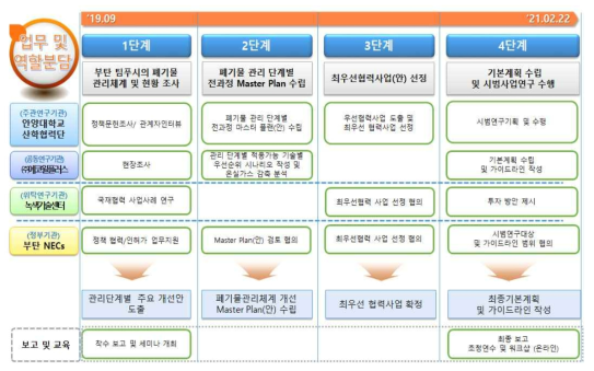 연구기관별 업무 및 역할 분담