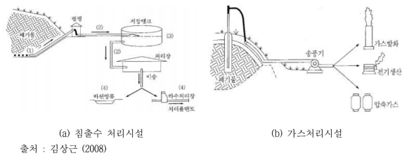 폐기물 매립시설의 요소별 설비(침출수 및 가스처리시설)