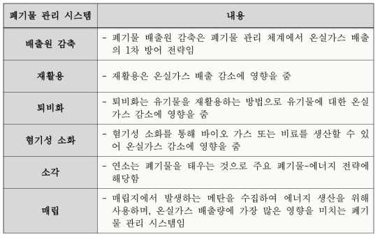 WARM에 제시된 폐기물 관리 시스템 종류