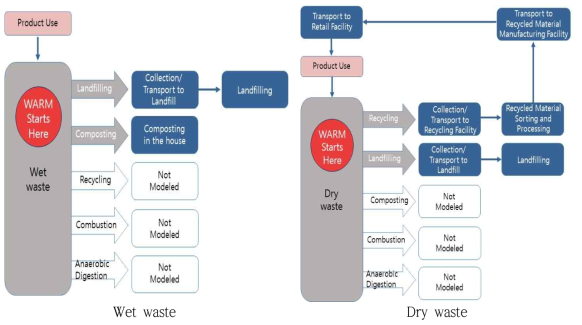 Life Cycle of Bhutan waste in WARM