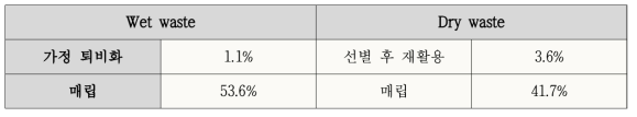 부탄의 생활폐기물 처리비율