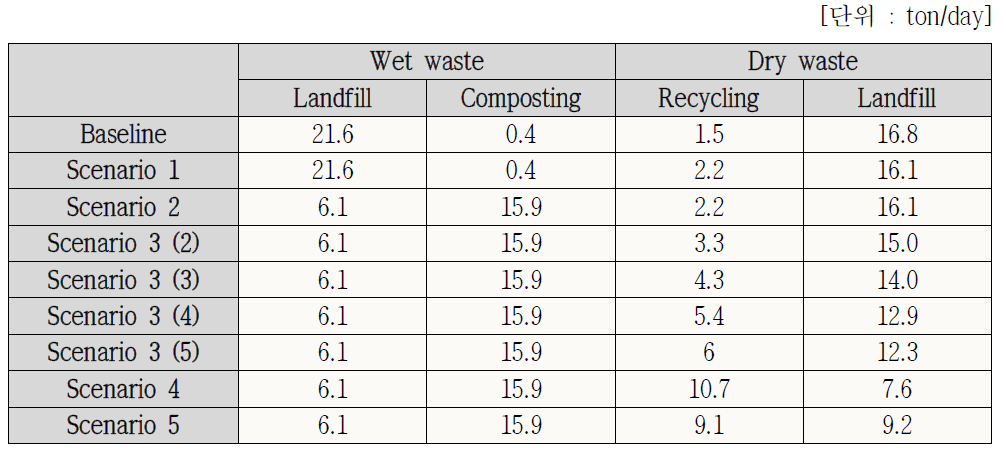 WARM 시나리오별 설정된 폐기물 처리량