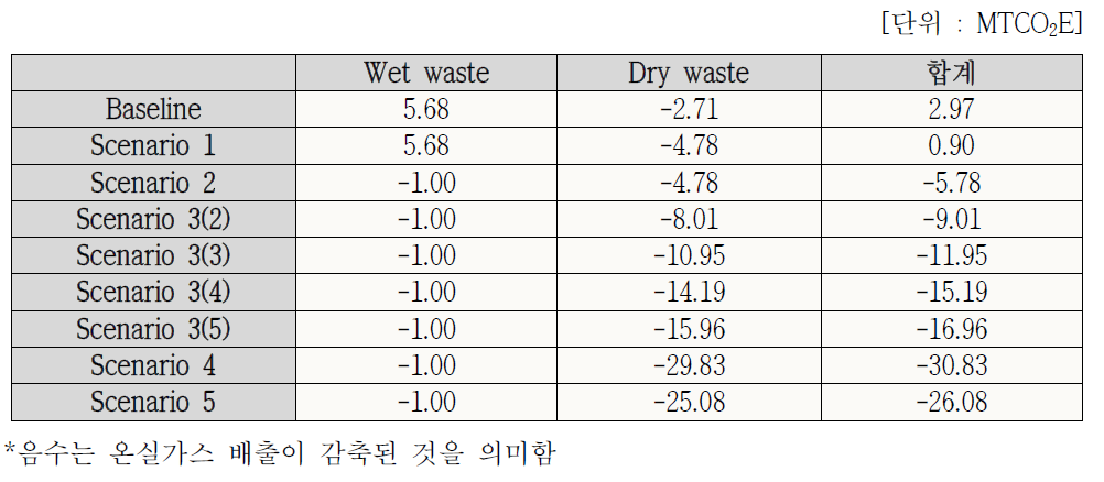 시나리오별 온실가스 배출량 분석 결과