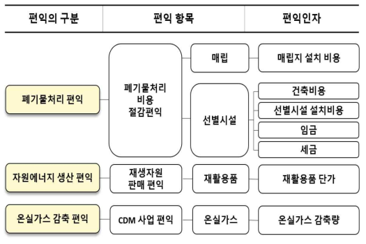 비용·편익 분석에 적용한 편익 인자