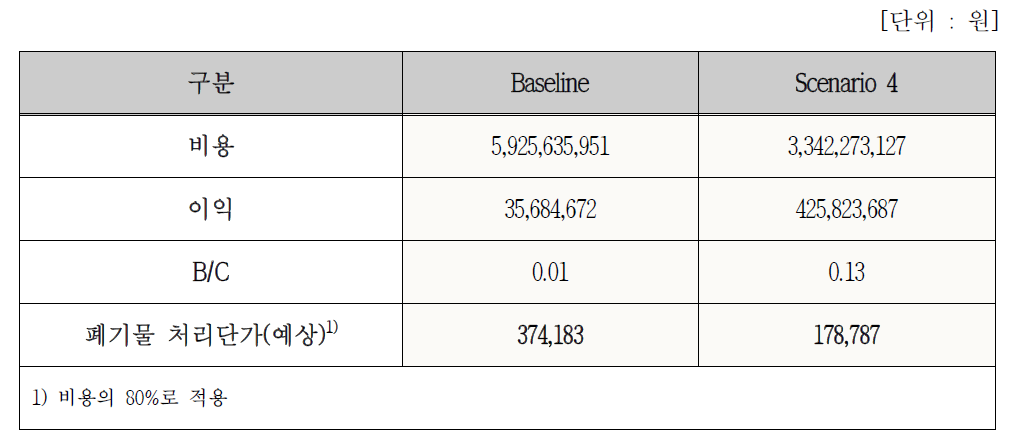 폐기물 처리단가 예상