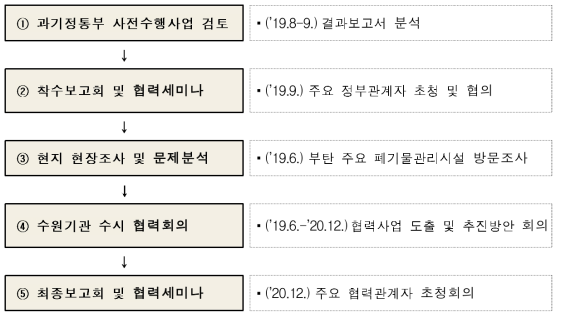 우선협력사업 도출 과정