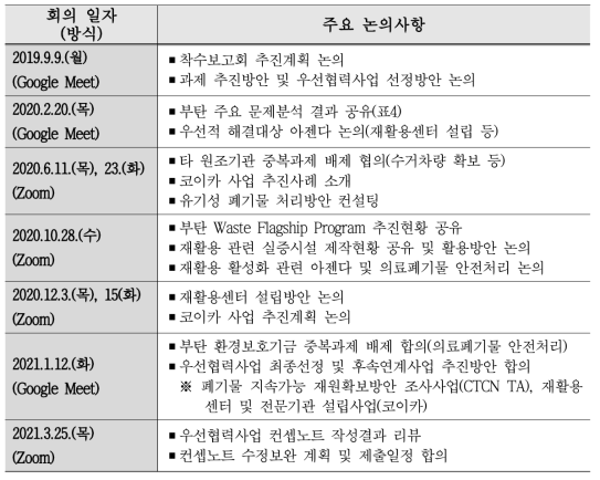 수원기관 주요 온라인 회의 추진경과