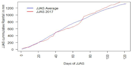 6월에서 9월중 강우량 누적곡선 Source: NCHM, Bhutan State of Climate, 2017