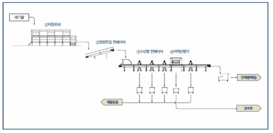 부탄 팀부시 기계식 Drop-off-center system 공정도(2톤/일급∼5톤/일))