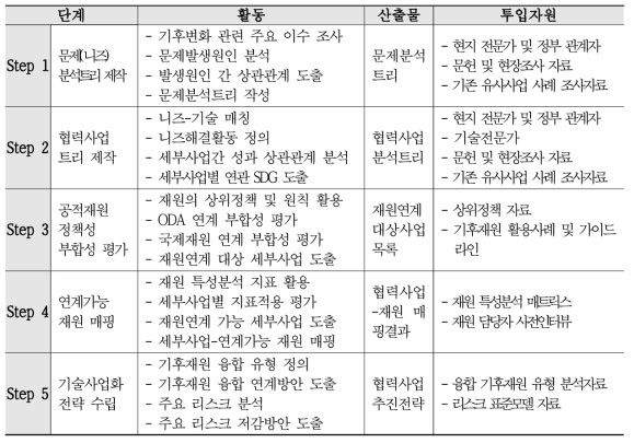 투자 및 재원연계 방법론 세부단계(전덕우 외, 2021)