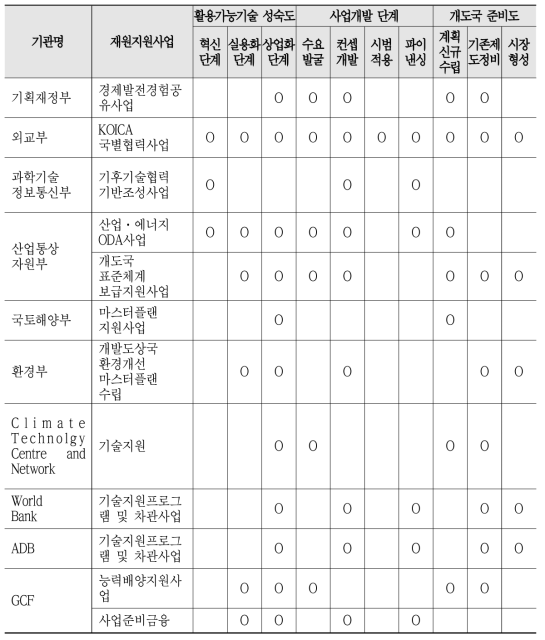 계지표를 활용한 재원특성 분석표(전덕우 외, 2021)