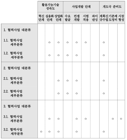 협력사업 분석트리 재원연계지표 평가 예시(전덕우 외, 2021)